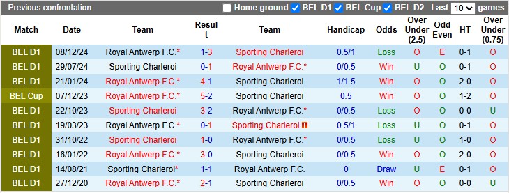 Nhận định, soi kèo Royal Antwerp vs Sporting Charleroi, 23h30 ngày 29/5: Cân bằng và căng thẳng - Ảnh 3