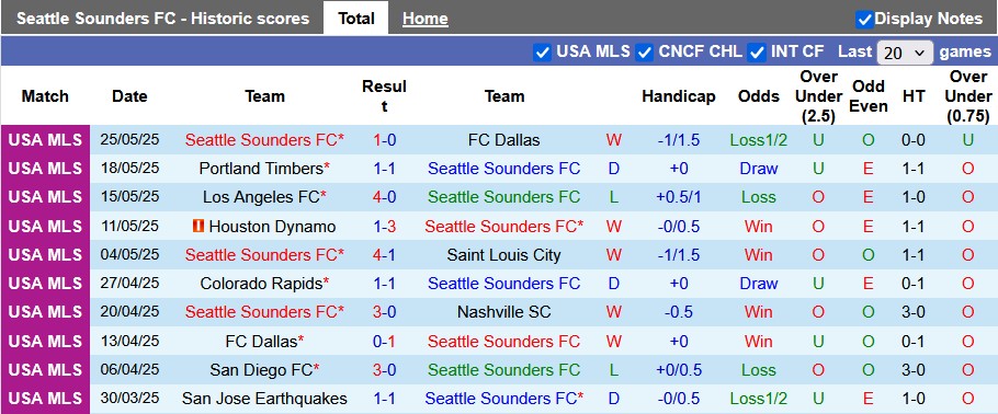 Nhận định, soi kèo Seattle Sounders vs San Diego, 7h30 ngày 29/5: Đồng cân đồng lạng - Ảnh 1