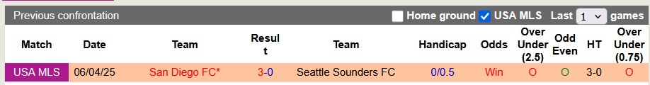 Nhận định, soi kèo Seattle Sounders vs San Diego, 7h30 ngày 29/5: Đồng cân đồng lạng - Ảnh 3