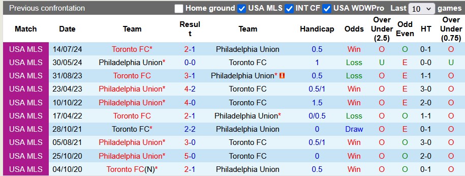 Nhận định, soi kèo Toronto vs Philadelphia, 6h30 ngày 29/5: Ngã ngựa - Ảnh 3