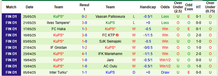 Nhận định, soi kèo TPV Tampere vs KuPS, 23h00 ngày 28/5: Một trời một vực - Ảnh 3