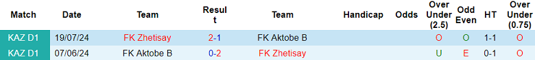 Nhận định, soi kèo Zhetisay vs Aktobe B, 18h30 ngày 29/5: Nối dài ngày vui - Ảnh 3