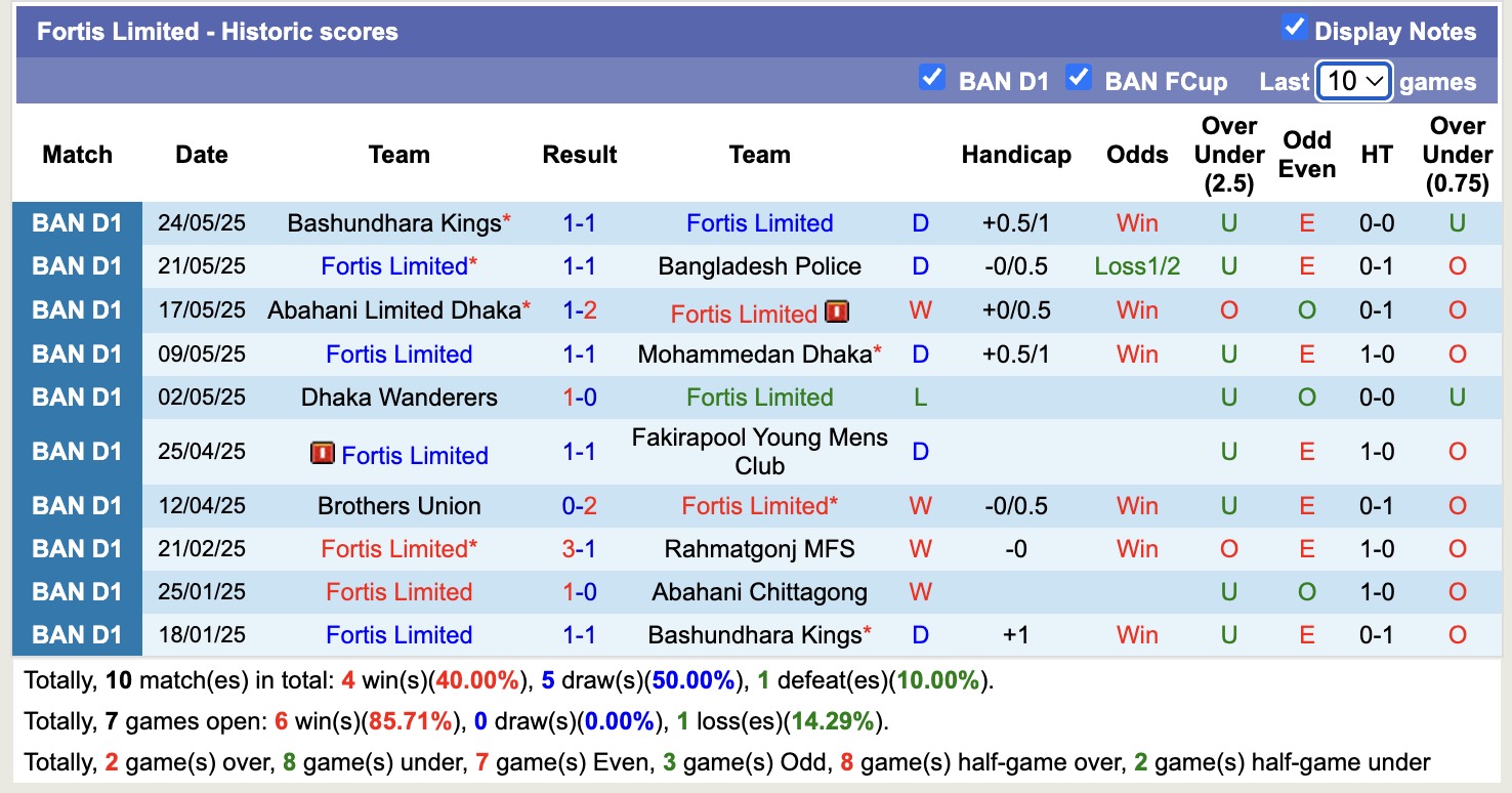 Nhận định, soi kèo Abahani Chittagong vs Fortis Limited, 17h00 ngày 29/5: Không thể gắng gượng - Ảnh 2
