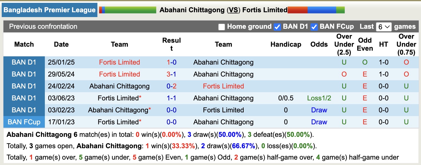 Nhận định, soi kèo Abahani Chittagong vs Fortis Limited, 17h00 ngày 29/5: Không thể gắng gượng - Ảnh 3