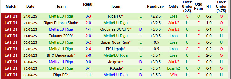 Nhận định, soi kèo Auda vs Metta LU Riga, 22h00 ngày 29/5: Dần tụt lại - Ảnh 3