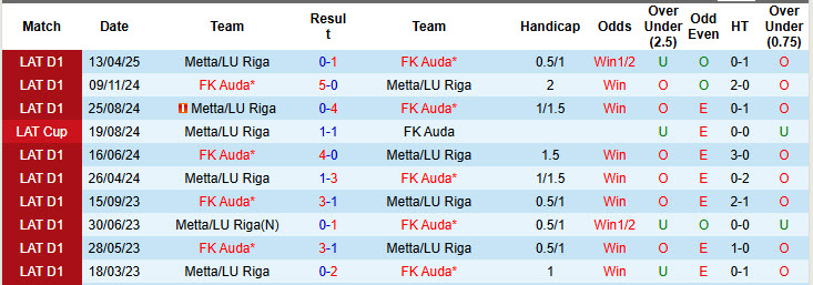 Nhận định, soi kèo Auda vs Metta LU Riga, 22h00 ngày 29/5: Dần tụt lại - Ảnh 4