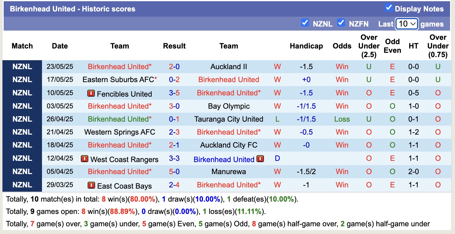 Nhận định, soi kèo Birkenhead United vs East Coast Bays, 14h00 ngày 30/5: Khẳng định sức mạnh - Ảnh 2