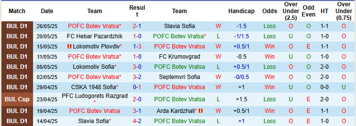 Nhận định, soi kèo Botev Vratsa vs Pirin Blagoevgrad, 23h00 ngày 29/5: Tự tin trụ hạng - Ảnh 2