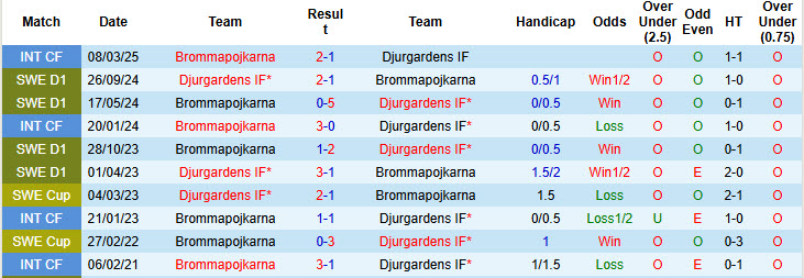 Nhận định, soi kèo Brommapojkarna vs Djurgardens, 23h00 ngày 29/5: Chạm đáy phong độ - Ảnh 4