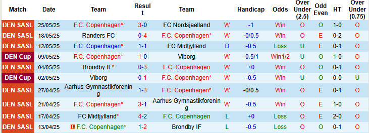 Nhận định, soi kèo Copenhagen vs Silkeborg, 22h00 ngày 29/5: Trận chung kết một chiều - Ảnh 2