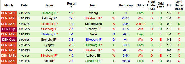 Nhận định, soi kèo Copenhagen vs Silkeborg, 22h00 ngày 29/5: Trận chung kết một chiều - Ảnh 3