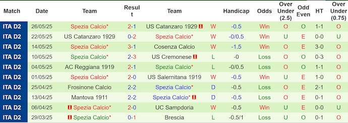Nhận định, soi kèo Cremonese vs Spezia, 1h30 ngày 30/5: Quyết giành ưu thế - Ảnh 3