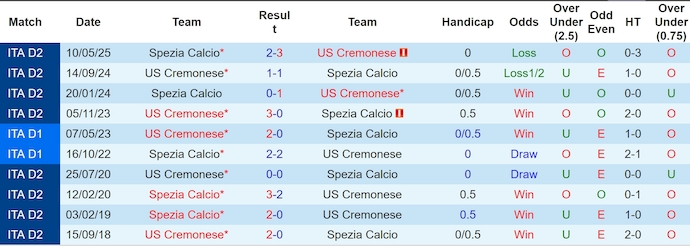 Nhận định, soi kèo Cremonese vs Spezia, 1h30 ngày 30/5: Quyết giành ưu thế - Ảnh 4