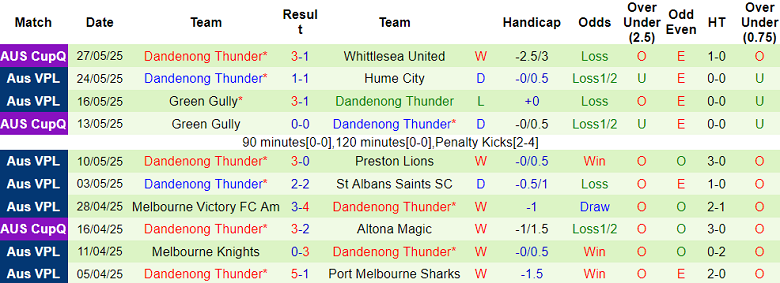 Nhận định, soi kèo Dandenong City vs Dandenong Thunder, 16h45 ngày 30/5: Đối thủ kỵ giơ - Ảnh 2