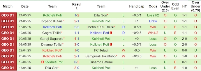 Nhận định, soi kèo Dinamo Batumi vs Kolkheti Poti, 0h00 ngày 30/5: Cơ hội cho chủ nhà - Ảnh 3
