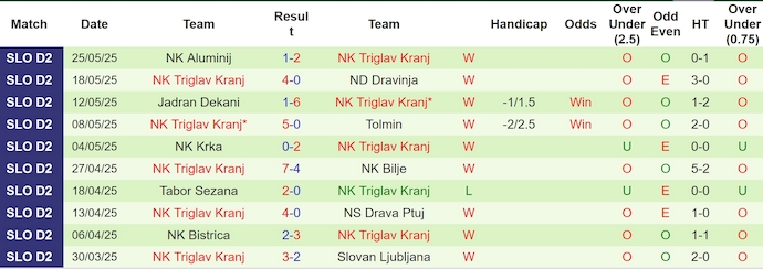 Nhận định, soi kèo Domzale vs Triglav, 1h00 ngày 30/5: Không dễ cho chủ nhà - Ảnh 3