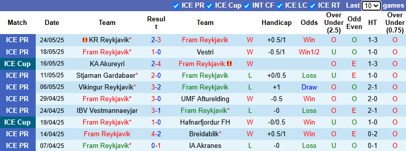 Nhận định, soi kèo Fram Reykjavik vs KA Akureyri, 23h15 ngày 29/5: Khó có bất ngờ - Ảnh 2