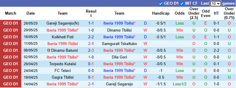Nhận định, soi kèo Iberia 1999 Tbilisi vs Gagra Tbilisi, 23h00 ngày 29/5: Tin vào khách - Ảnh 2