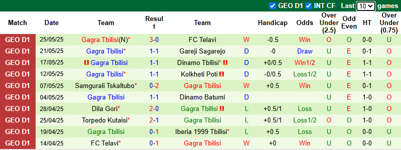 Nhận định, soi kèo Iberia 1999 Tbilisi vs Gagra Tbilisi, 23h00 ngày 29/5: Tin vào khách - Ảnh 3