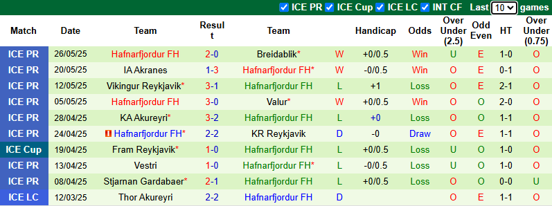 Nhận định, soi kèo IBV Vestmannaeyjar vs Hafnarfjordur FH, 23h15 ngày 29/5: Nỗi lo xa nhà - Ảnh 3