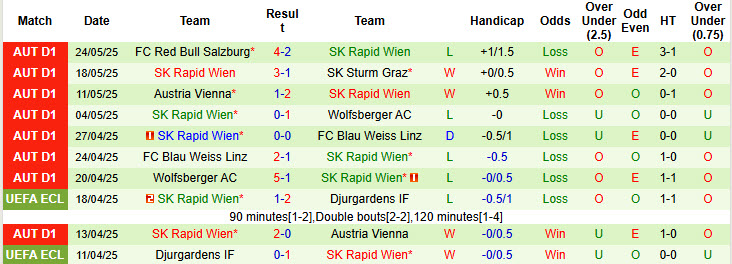 Nhận định, soi kèo LASK vs SK Rapid Wien, 22h00 ngày 29/5: Sớm vượt lên dẫn trước - Ảnh 3