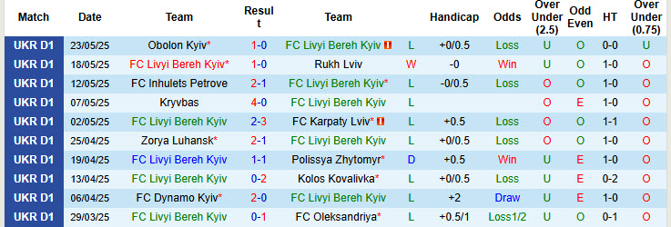 Nhận định, soi kèo Livyi Bereh Kyiv vs Metalist 1925 Kharkiv, 22h00 ngày 29/5: Nguy hiểm cận kề - Ảnh 2
