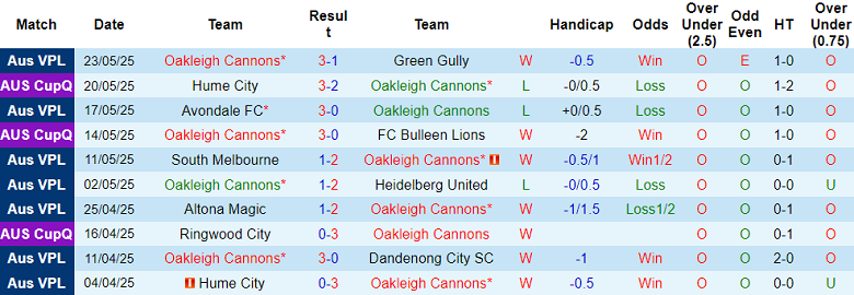 Nhận định, soi kèo Oakleigh Cannons vs Port Melbourne, 17h15 ngày 30/5: Cửa dưới ‘tạch’ - Ảnh 1