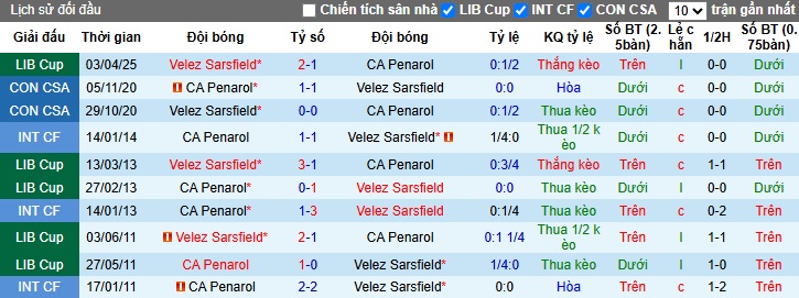 Nhận định, soi kèo Penarol vs Velez Sarsfield, 05h00 ngày 30/05: Chủ nhà đòi nợ - Ảnh 2