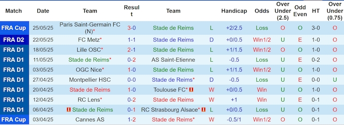 Nhận định, soi kèo Reims vs Metz, 1h30 ngày 30/5: Chứng tỏ đẳng cấp - Ảnh 2