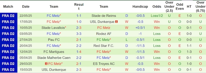 Nhận định, soi kèo Reims vs Metz, 1h30 ngày 30/5: Chứng tỏ đẳng cấp - Ảnh 3