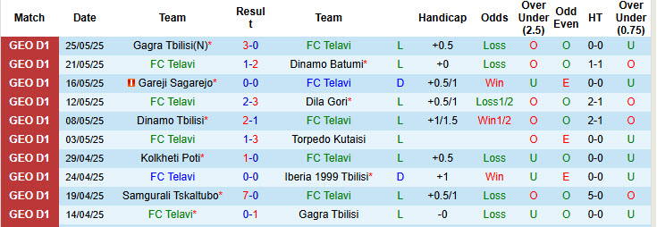 Nhận định, soi kèo Telavi vs Samgurali Tskaltubo, 22h00 ngày 29/5: Những kẻ khốn khổ - Ảnh 2