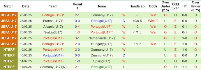 Nhận định, soi kèo U17 Italia vs U17 Bồ Đào Nha, 1h30 ngày 30/5: Tin vào lịch sử - Ảnh 3