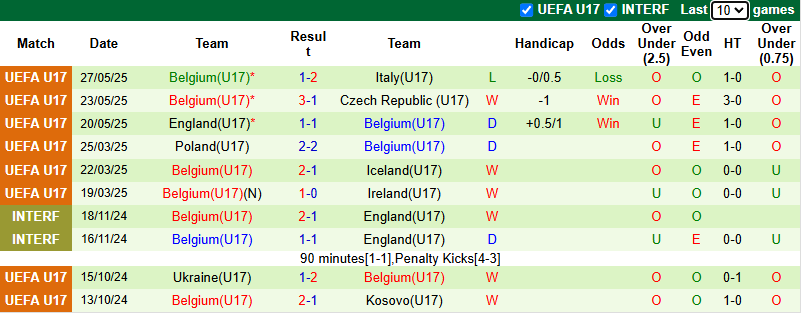 Nhận định, soi kèo U17 Pháp vs U17 Bỉ, 23h00 ngày 29/5: Rút ngắn khoảng cách - Ảnh 3
