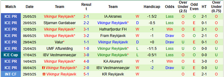 Nhận định, soi kèo Vestri vs Vikingur Reykjavik, 21h00 ngày 29/5: Vất vả giữ ngôi đầu - Ảnh 3