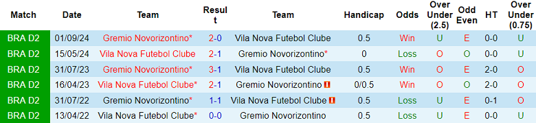 Nhận định, soi kèo Vila Nova vs Novorizontino, 05h00 ngày 31/5: Đứt mạch thắng? - Ảnh 3
