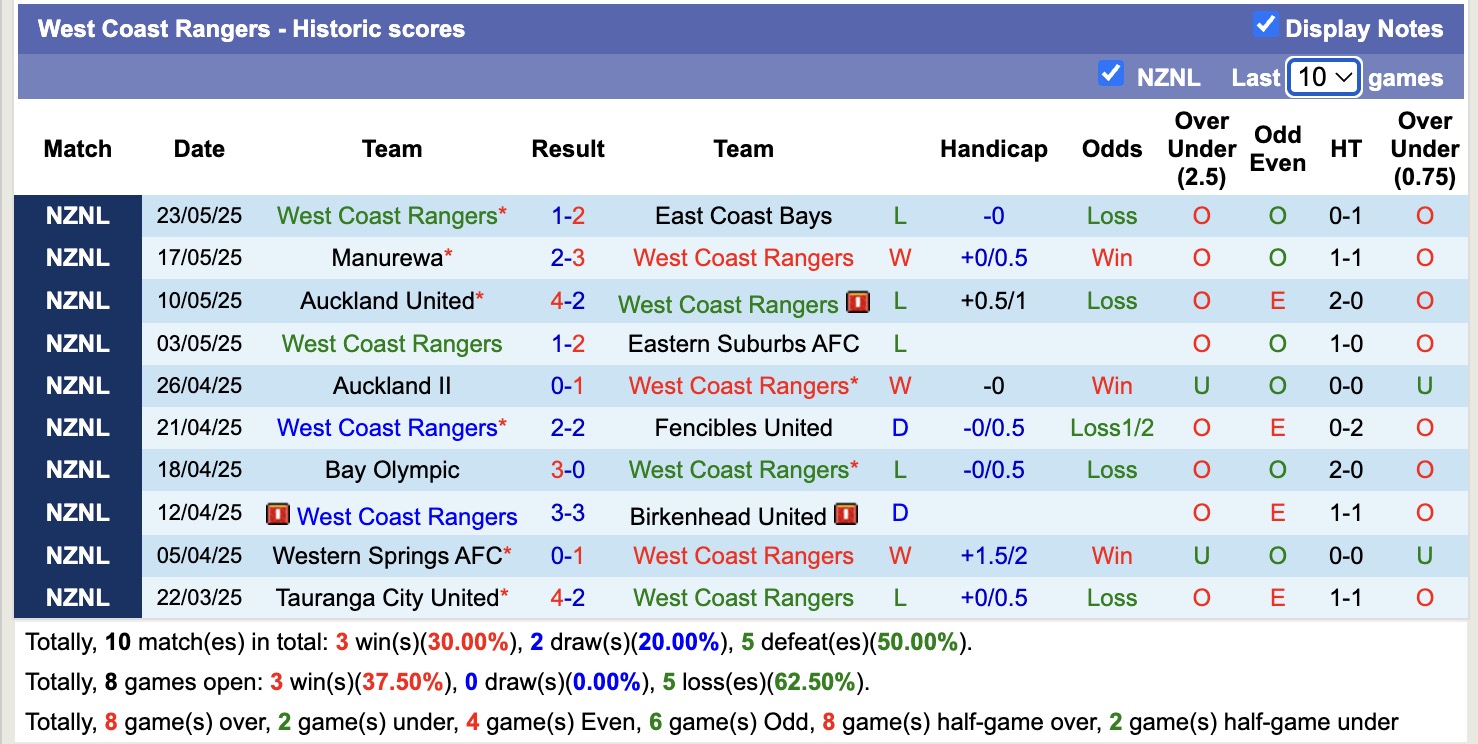 Nhận định, soi kèo West Coast Rangers vs Auckland City, 14h00 ngày 30/5: Không trả được nợ - Ảnh 2