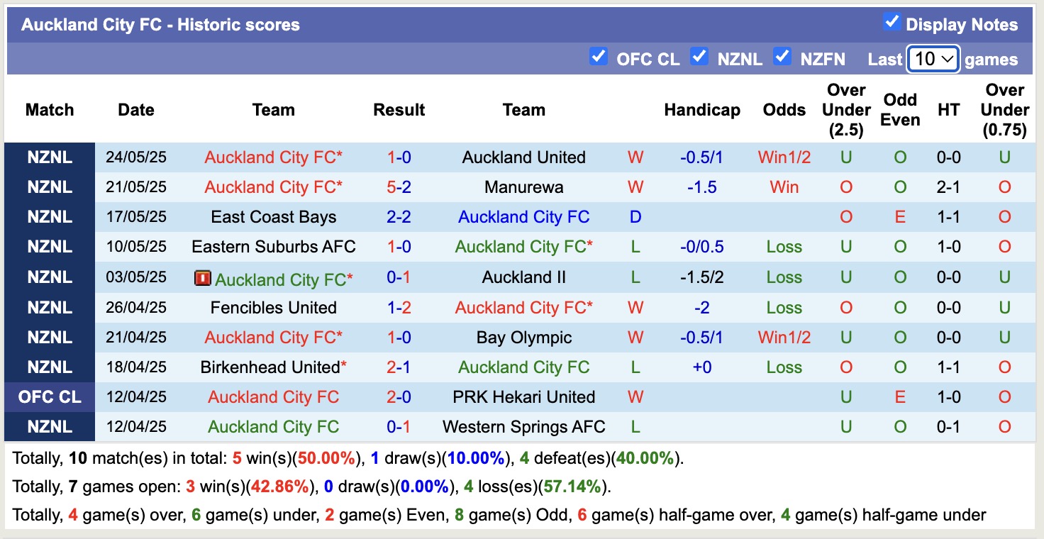 Nhận định, soi kèo West Coast Rangers vs Auckland City, 14h00 ngày 30/5: Không trả được nợ - Ảnh 3