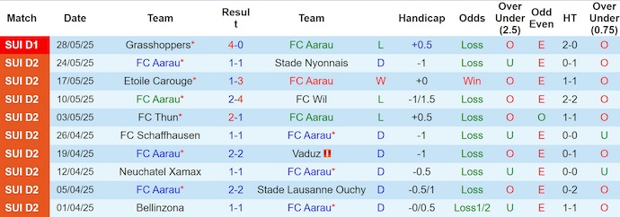 Nhận định, soi kèo Aarau vs Grasshoppers, 1h30 ngày 31/5: Khó khăn chồng chất - Ảnh 2