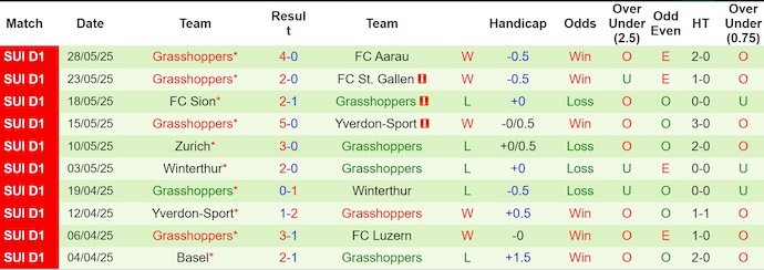 Nhận định, soi kèo Aarau vs Grasshoppers, 1h30 ngày 31/5: Khó khăn chồng chất - Ảnh 3