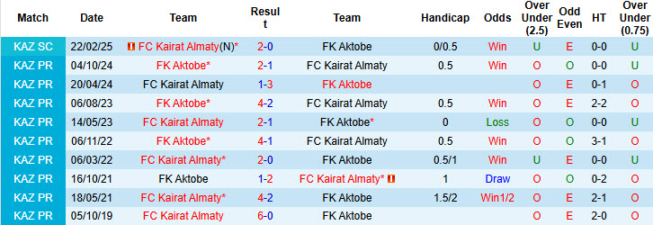 Nhận định, soi kèo Aktobe vs Kairat Almaty, 22h00 ngày 30/5: Đại chiến kịch tính - Ảnh 4
