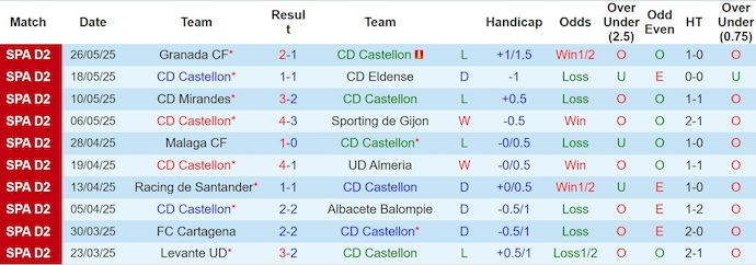 Nhận định, soi kèo Castellon vs Real Zaragoza, 1h30 ngày 31/5: Tri ân khán giả nhà - Ảnh 2