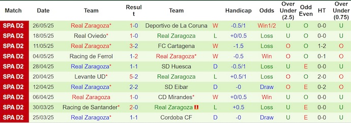 Nhận định, soi kèo Castellon vs Real Zaragoza, 1h30 ngày 31/5: Tri ân khán giả nhà - Ảnh 3