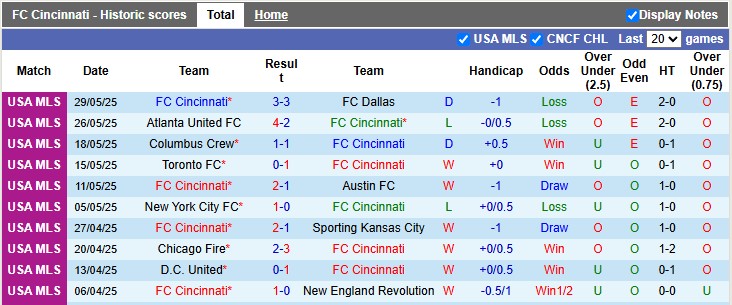 Nhận định, soi kèo Cincinnati vs DC United, 6h30 ngày 1/6: Rũ bùn đứng dậy - Ảnh 1