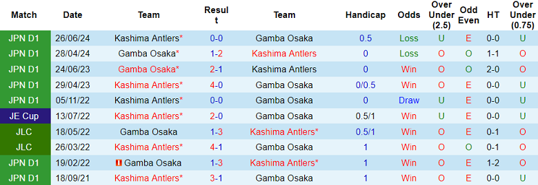 Nhận định, soi kèo Gamba Osaka vs Kashima Antlers, 16h00 ngày 31/5: Tìm lại niềm vui - Ảnh 3