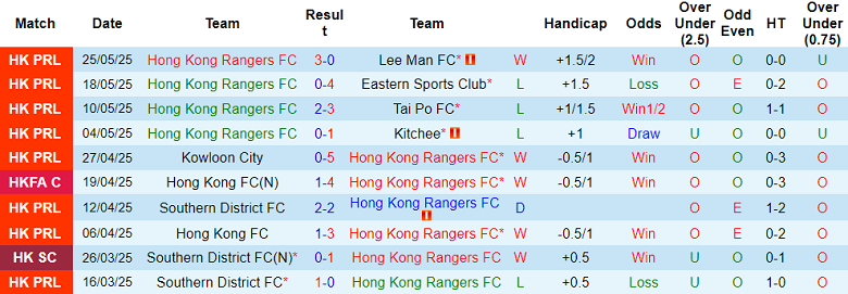 Nhận định, soi kèo HK Rangers vs Eastern SC, 14h00 ngày 31/5: Đối thủ yêu thích - Ảnh 1