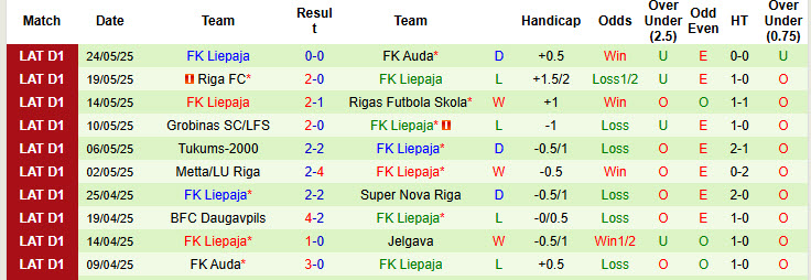 Nhận định, soi kèo Jelgava vs Liepaja, 22h00 ngày 30/5: Điểm tựa Zemgales Olimpiska centra  - Ảnh 3