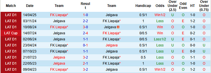 Nhận định, soi kèo Jelgava vs Liepaja, 22h00 ngày 30/5: Điểm tựa Zemgales Olimpiska centra  - Ảnh 4