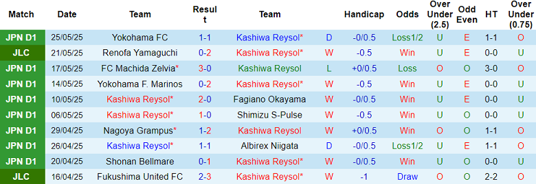 Nhận định, soi kèo Kashiwa Reysol vs Vissel Kobe, 14h00 ngày 31/5: Cửa trên ‘tạch’ - Ảnh 1
