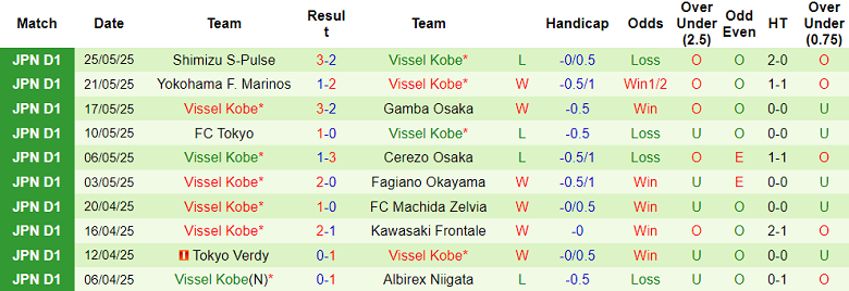 Nhận định, soi kèo Kashiwa Reysol vs Vissel Kobe, 14h00 ngày 31/5: Cửa trên ‘tạch’ - Ảnh 2