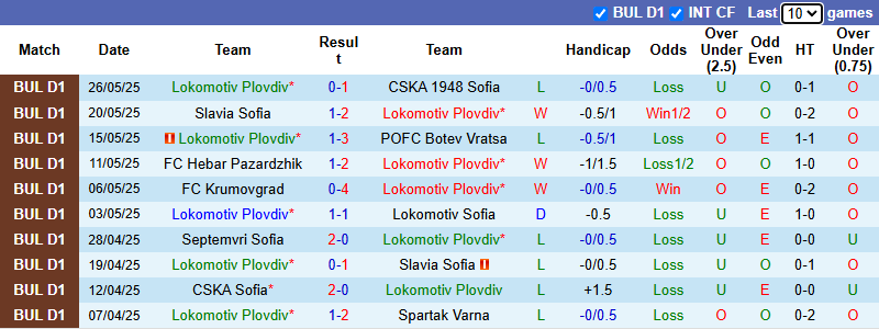 Nhận định, soi kèo Lokomotiv Plovdiv vs Marek Dupnitza, 23h00 ngày 30/5: Không dễ dàng - Ảnh 2